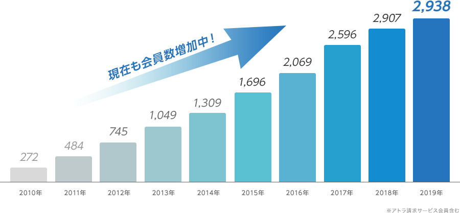 ご利用者さま増加中！