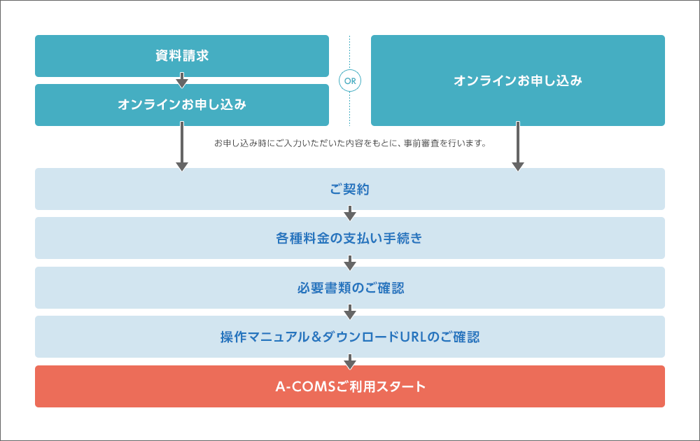 資料請求からご利用開始までの流れ